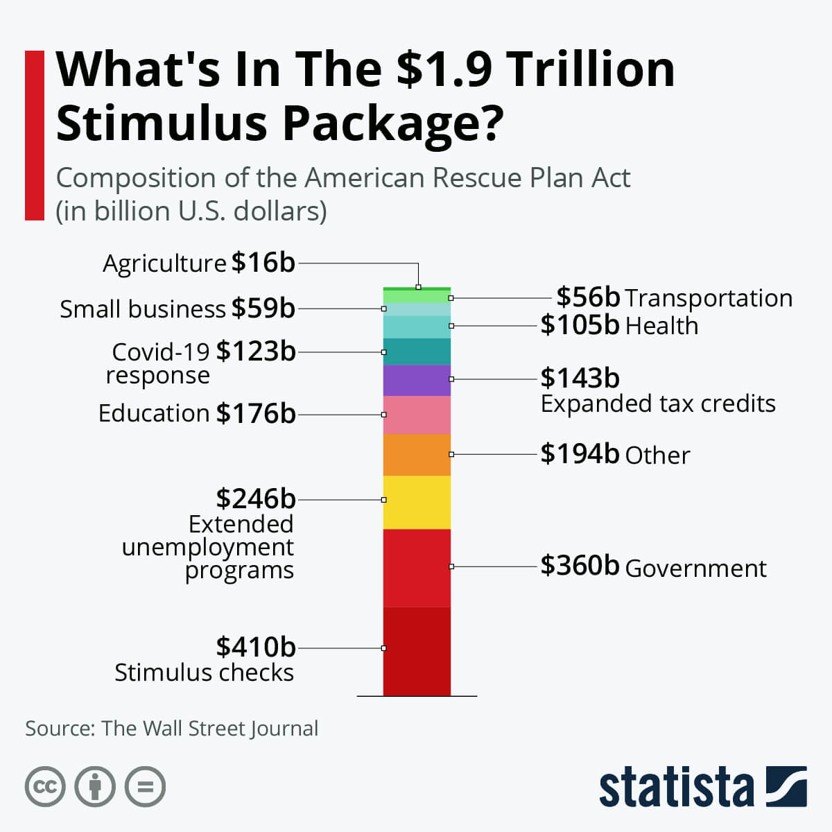 Statista - 1.9 Trillion stimulus